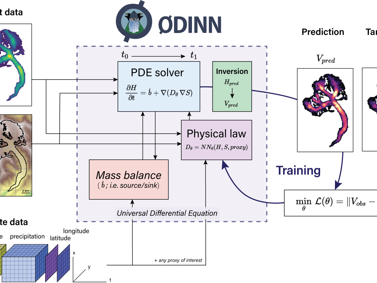 Universal Differential Equations for glacier ice flow&nbsp;modelling