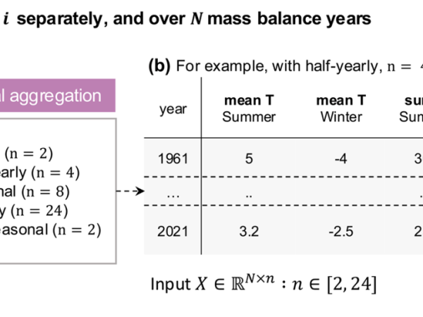 A minimal machine-learning glacier mass balance&nbsp;model