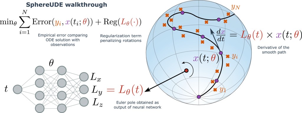 Spherical Path Regression Through Universal Differential Equations With Applications to Paleomagnetism