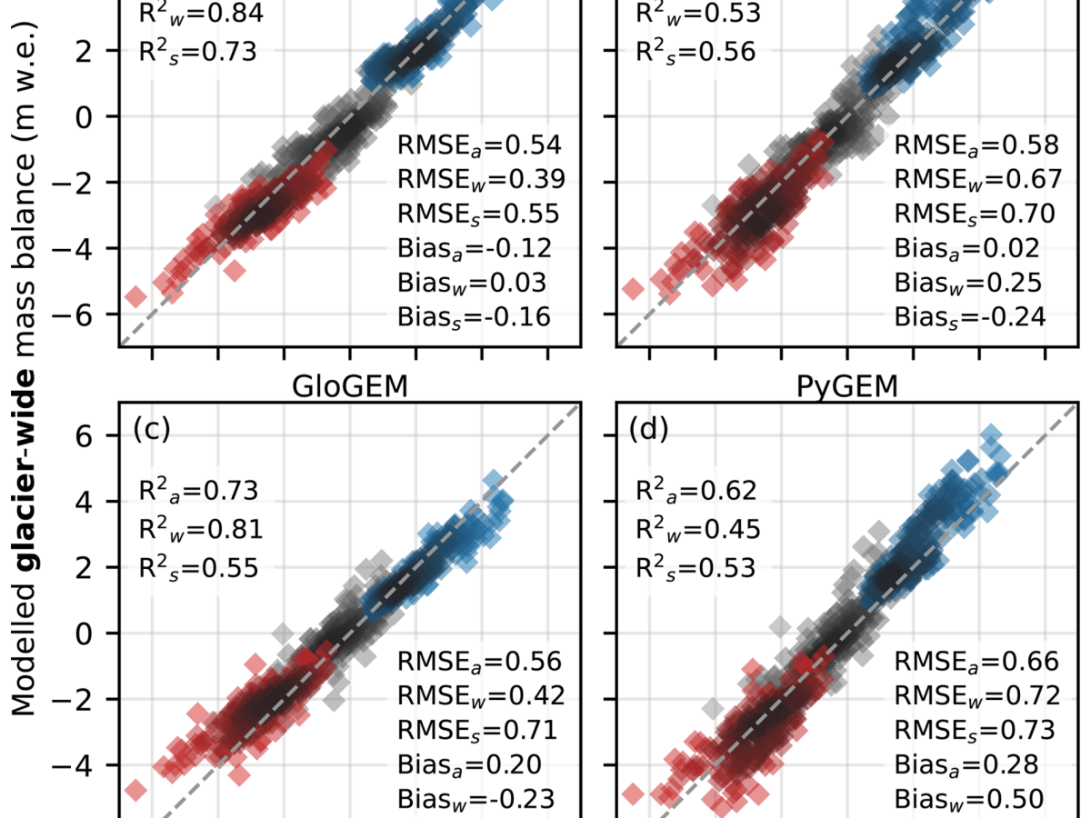 Machine learning improves seasonal mass balance prediction for unmonitored&nbsp;glaciers
