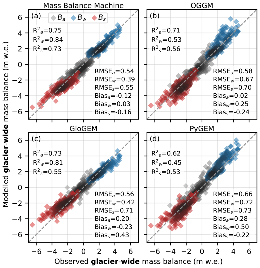 Machine learning improves seasonal mass balance prediction for unmonitored glaciers