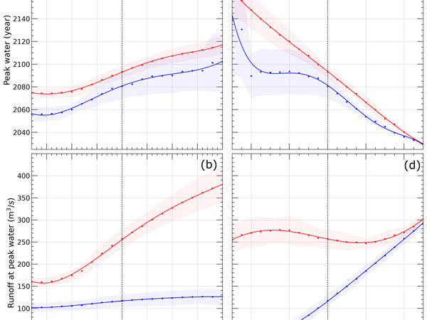 Sensitivity analysis of peak water to ice thickness and temperature: A case study in the Western Kunlun Mountains of the Tibetan&nbsp;Plateau