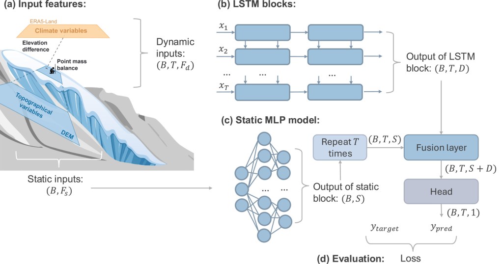 Glacier Mass Balance Modeling Using a Long Short-Term Memory&nbsp;Network
